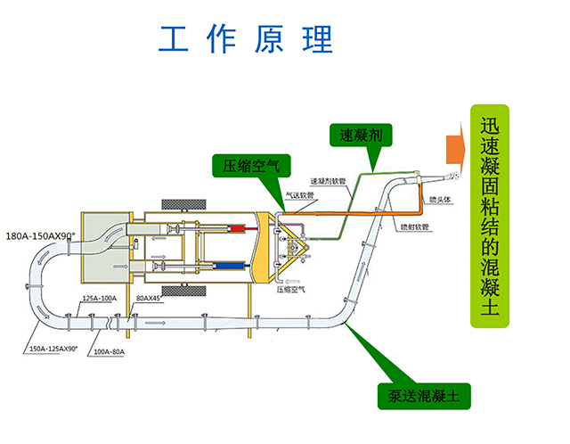 濕噴機(jī)械手，濕噴臺車工作原理