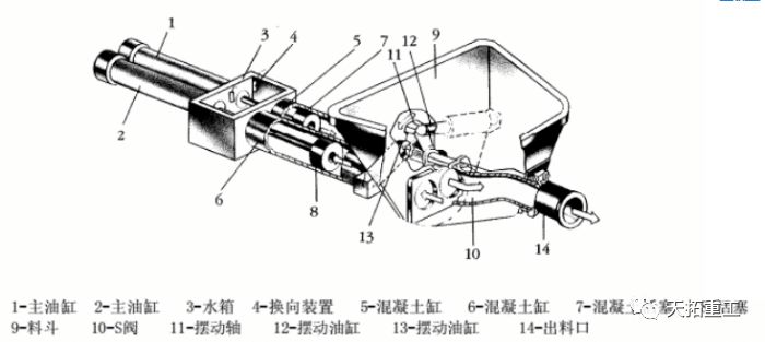 混凝土泵車泵送系統(tǒng)構(gòu)成